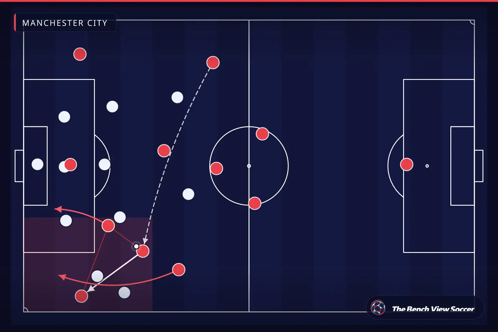 Tactical infographic: wide overload and width — Manchester City