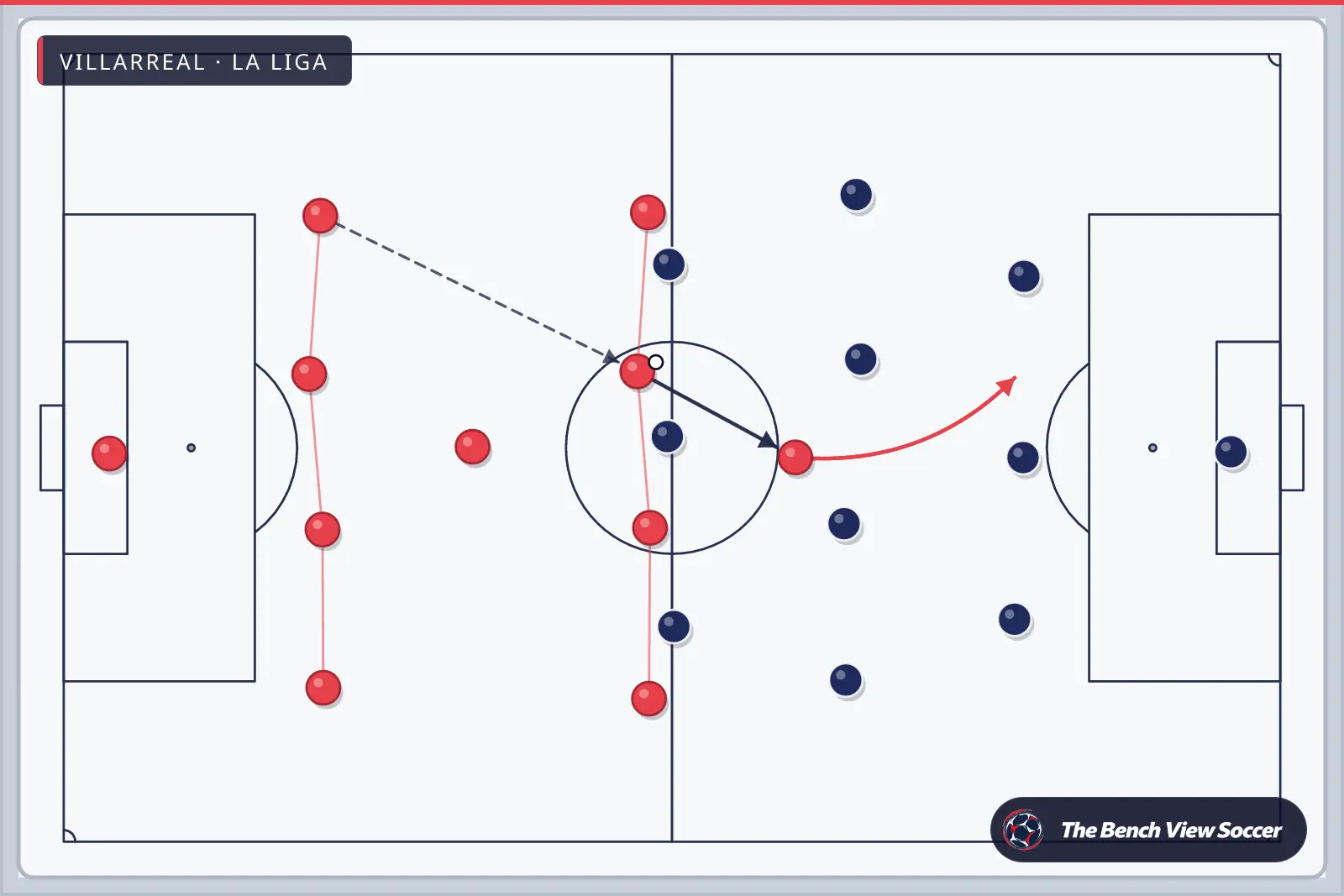 Tactics board: team shape with movement arrows — Villarreal, La Liga
