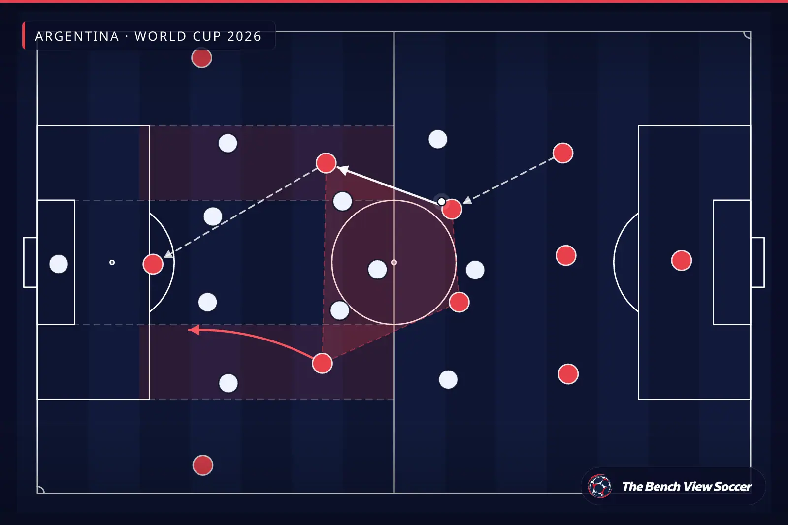 Infografis taktik: struktur lini tengah dan half-space — Argentina, World Cup 2026