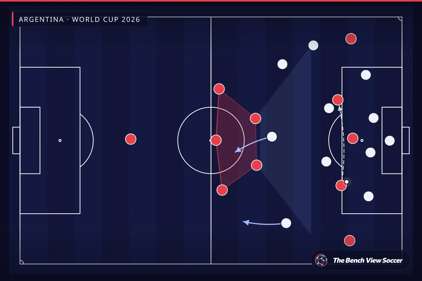 Infografía táctica: bloque defensivo compacto — Argentina, World Cup 2026