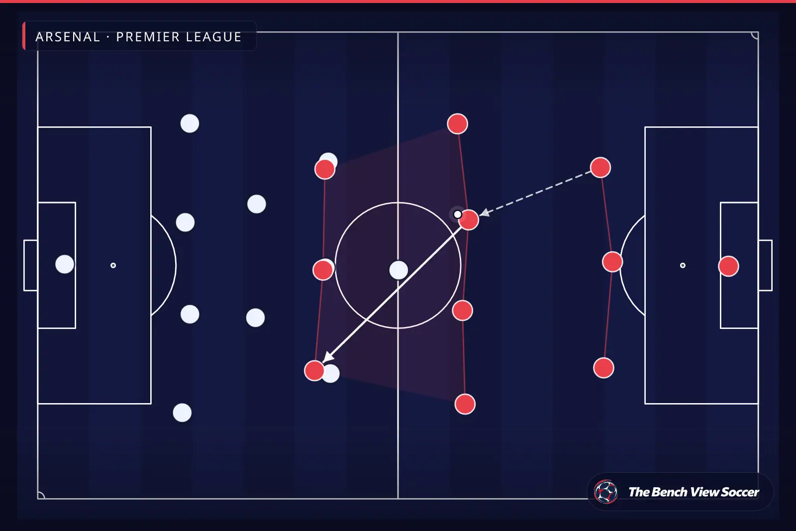 Tactical infographic: team shape and formation — Arsenal, Premier League
