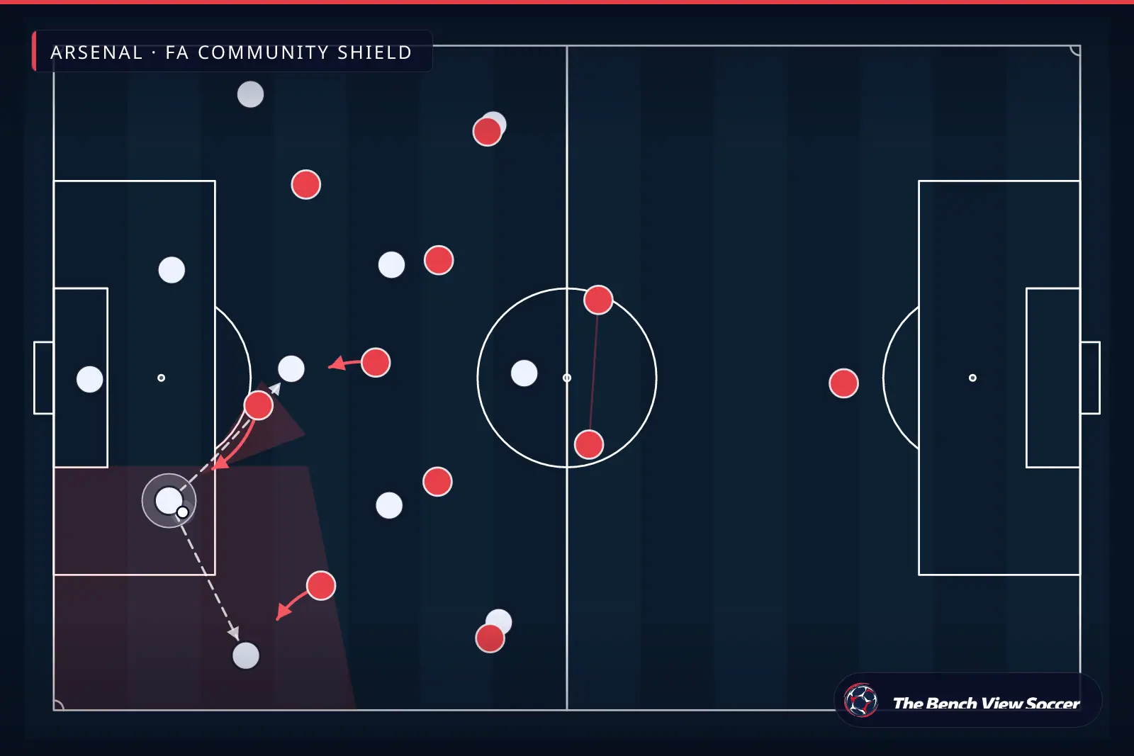 إنفوجرافيك تكتيكي: الضغط العالي وفخ الضغط — Arsenal, FA Community Shield