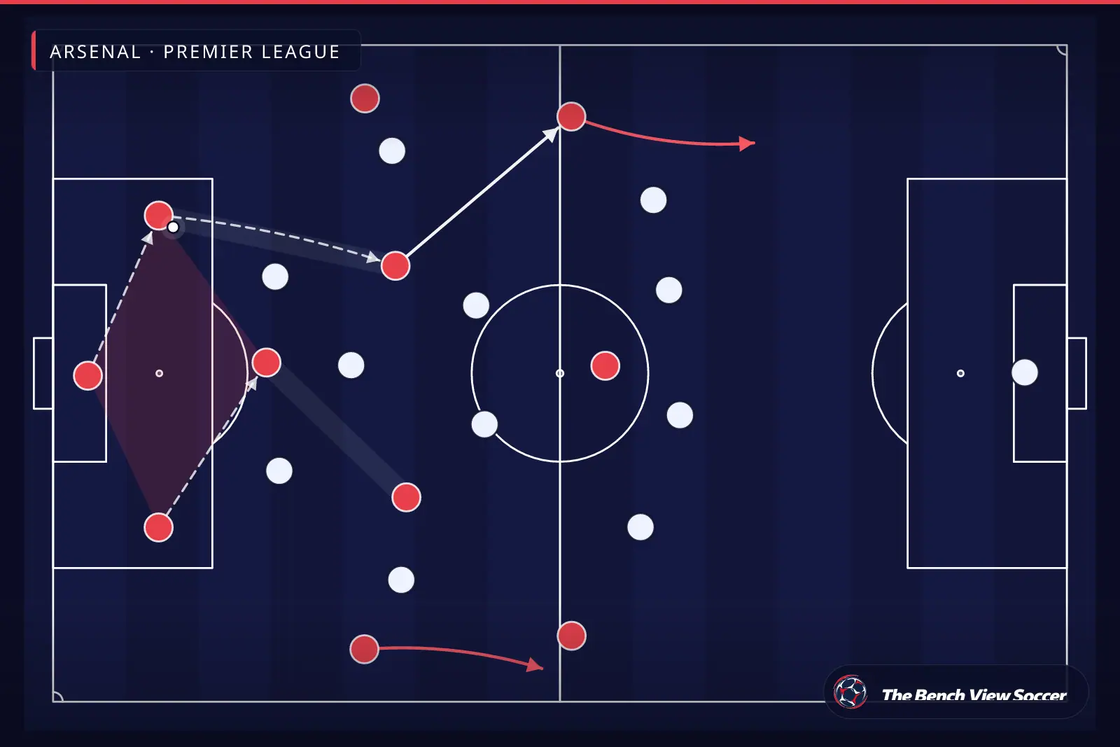 Tactical infographic: build-up play from the back — Arsenal, Premier League