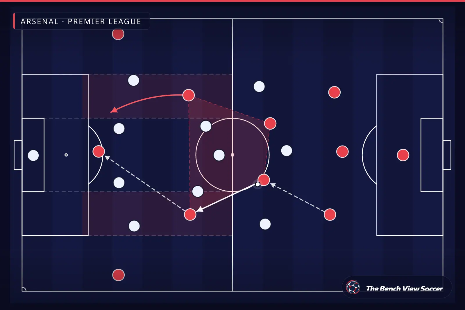 Tactical infographic: midfield structure and half-spaces — Arsenal, Premier League