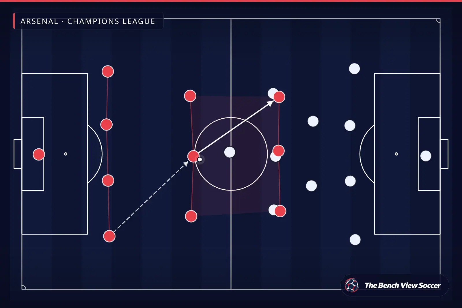 टैक्टिकल इन्फोग्राफ़िक: टीम का आकार और फ़ॉर्मेशन — Arsenal, Champions League