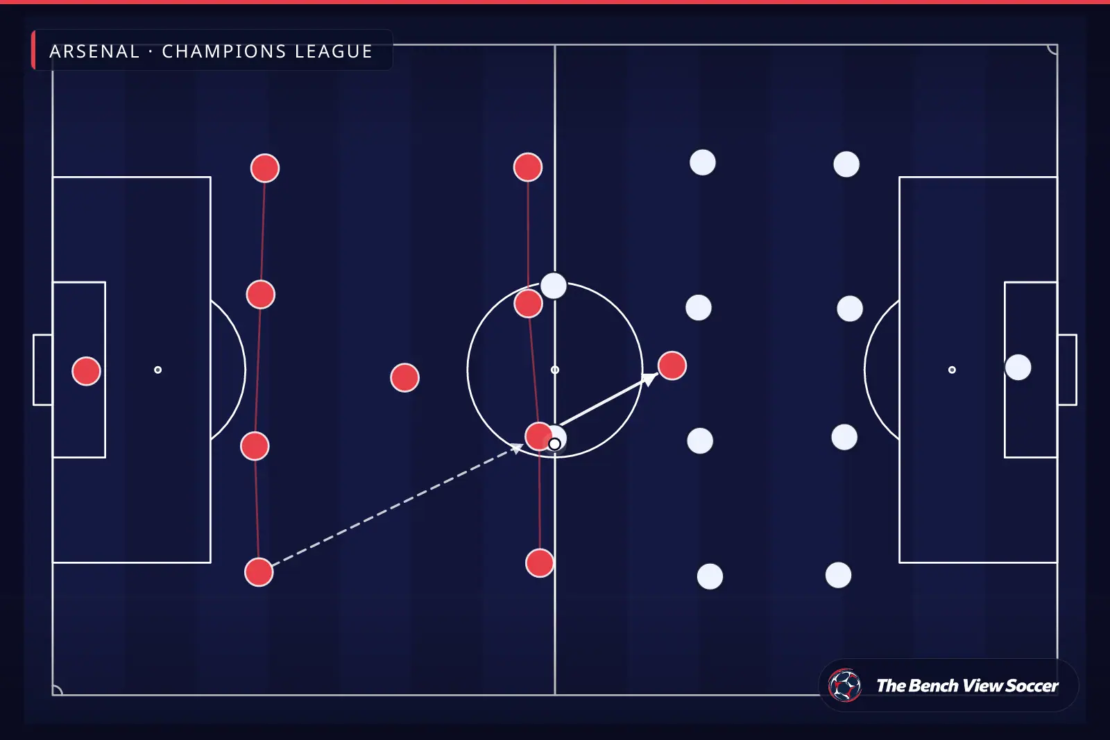 टैक्टिकल इन्फोग्राफ़िक: टीम का आकार और फ़ॉर्मेशन — Arsenal, Champions League