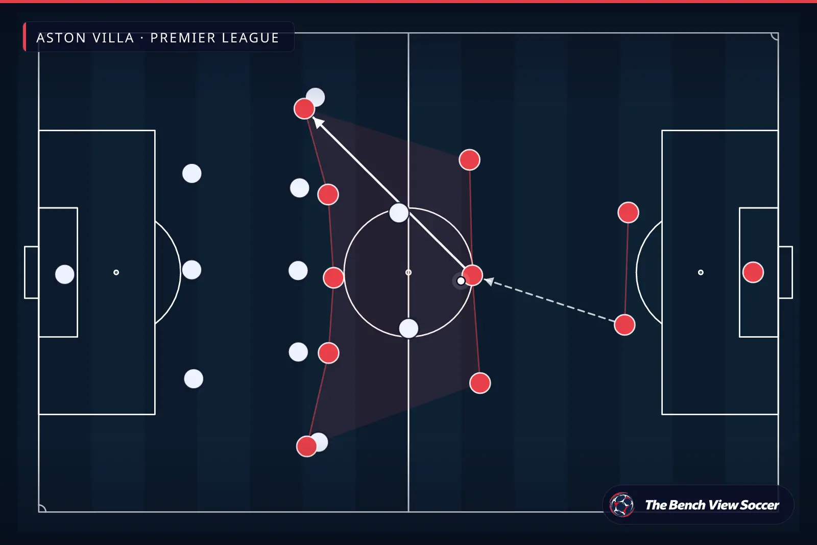 Infografía táctica: estructura y sistema de juego — Aston Villa, Premier League