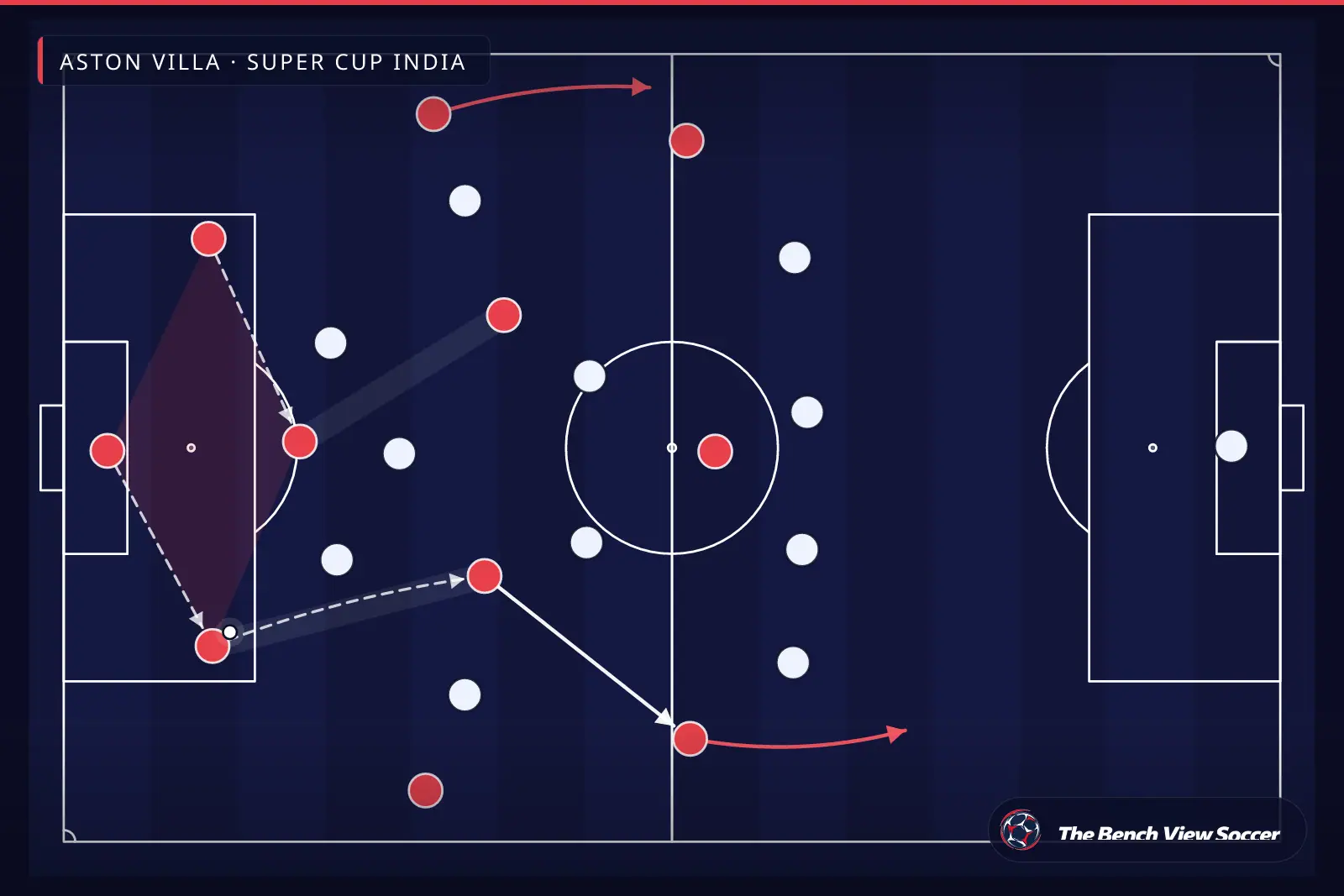 Tactical infographic: build-up play from the back — Aston Villa, Super Cup India