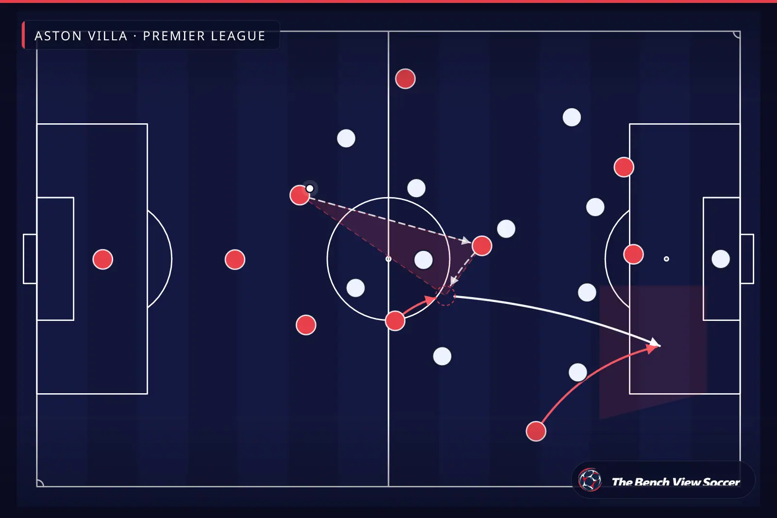 Tactical infographic: third-man combination and rotations — Aston Villa, Premier League