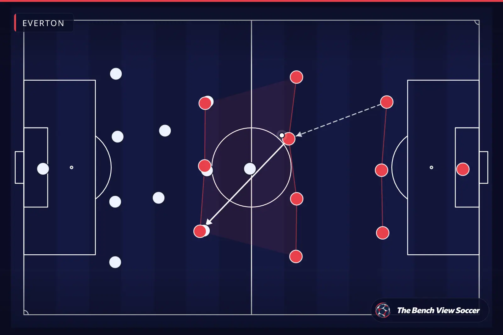 Tactical infographic: team shape and formation — Everton