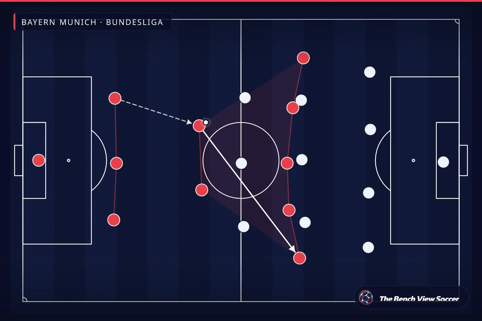 Infográfico tático: estrutura e sistema tático — Bayern Munich, Bundesliga