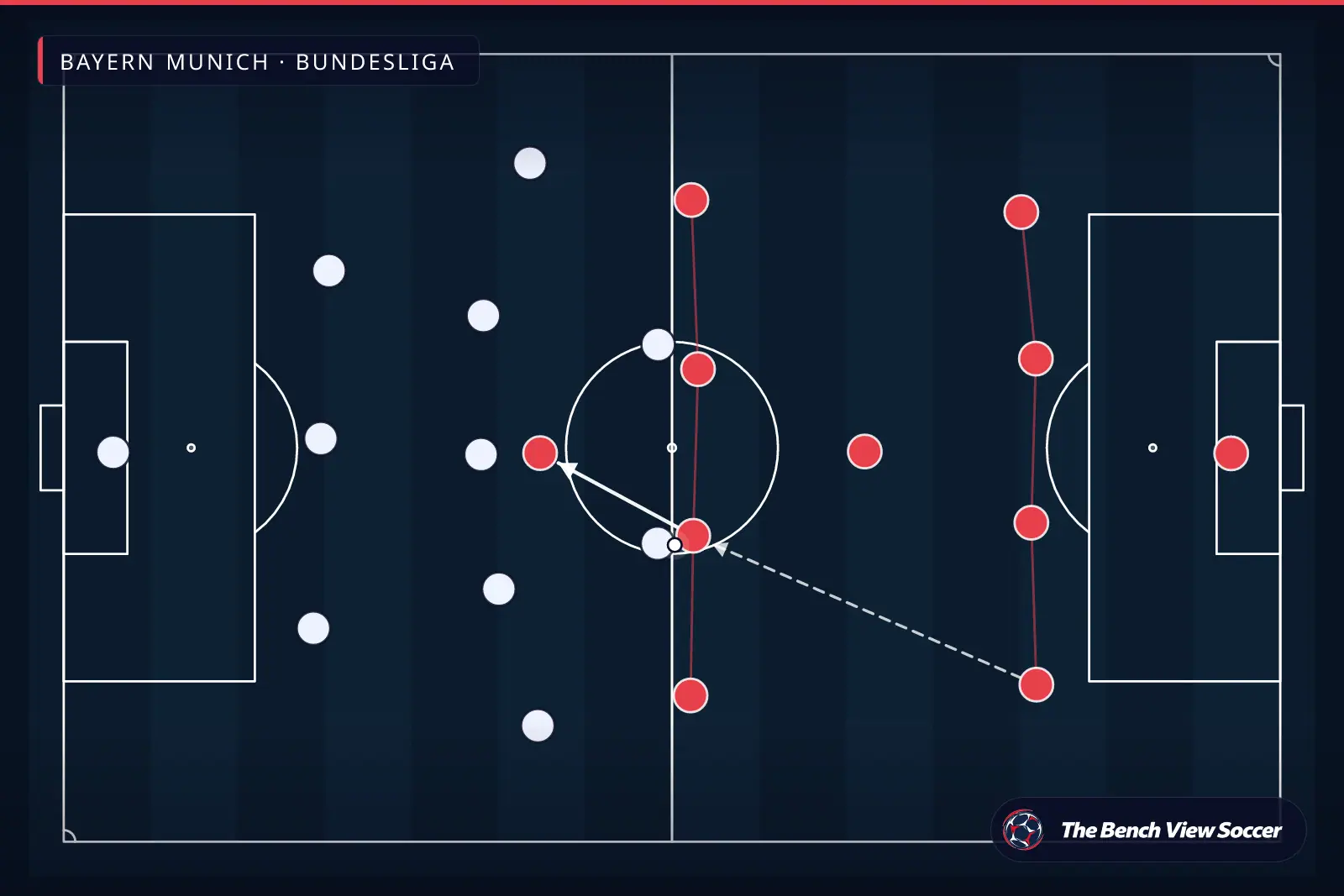 Tactical infographic: team shape and formation — Bayern Munich, Bundesliga