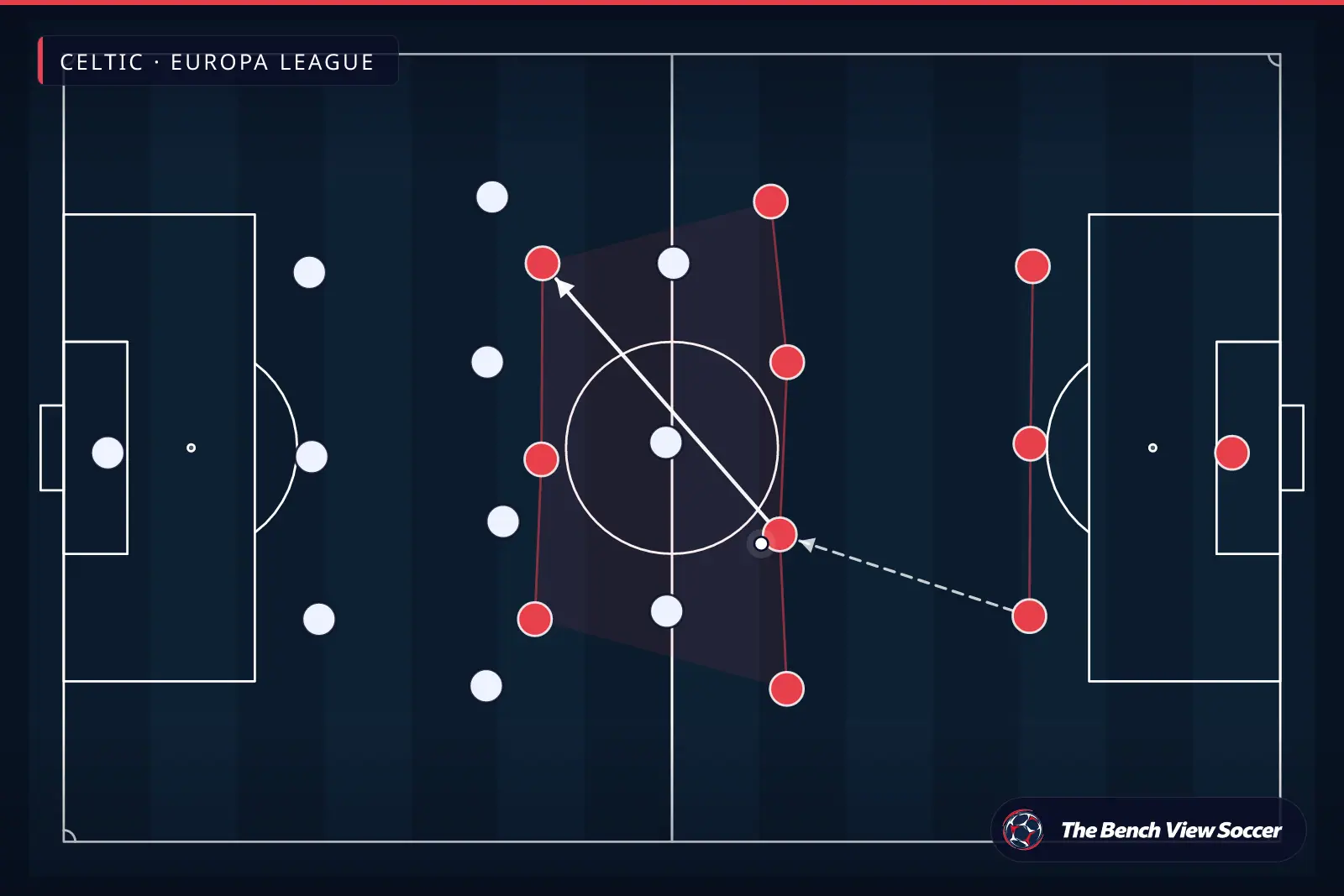 Infográfico tático: estrutura e sistema tático — Celtic, Europa League