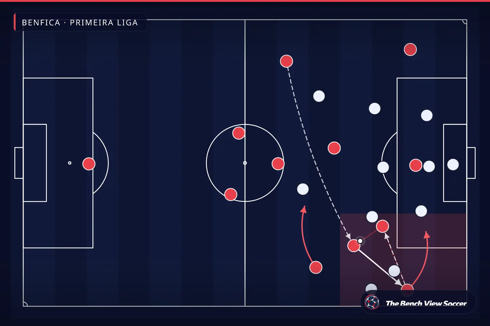 Infografía táctica: superioridad por banda y amplitud — Benfica, Primeira Liga