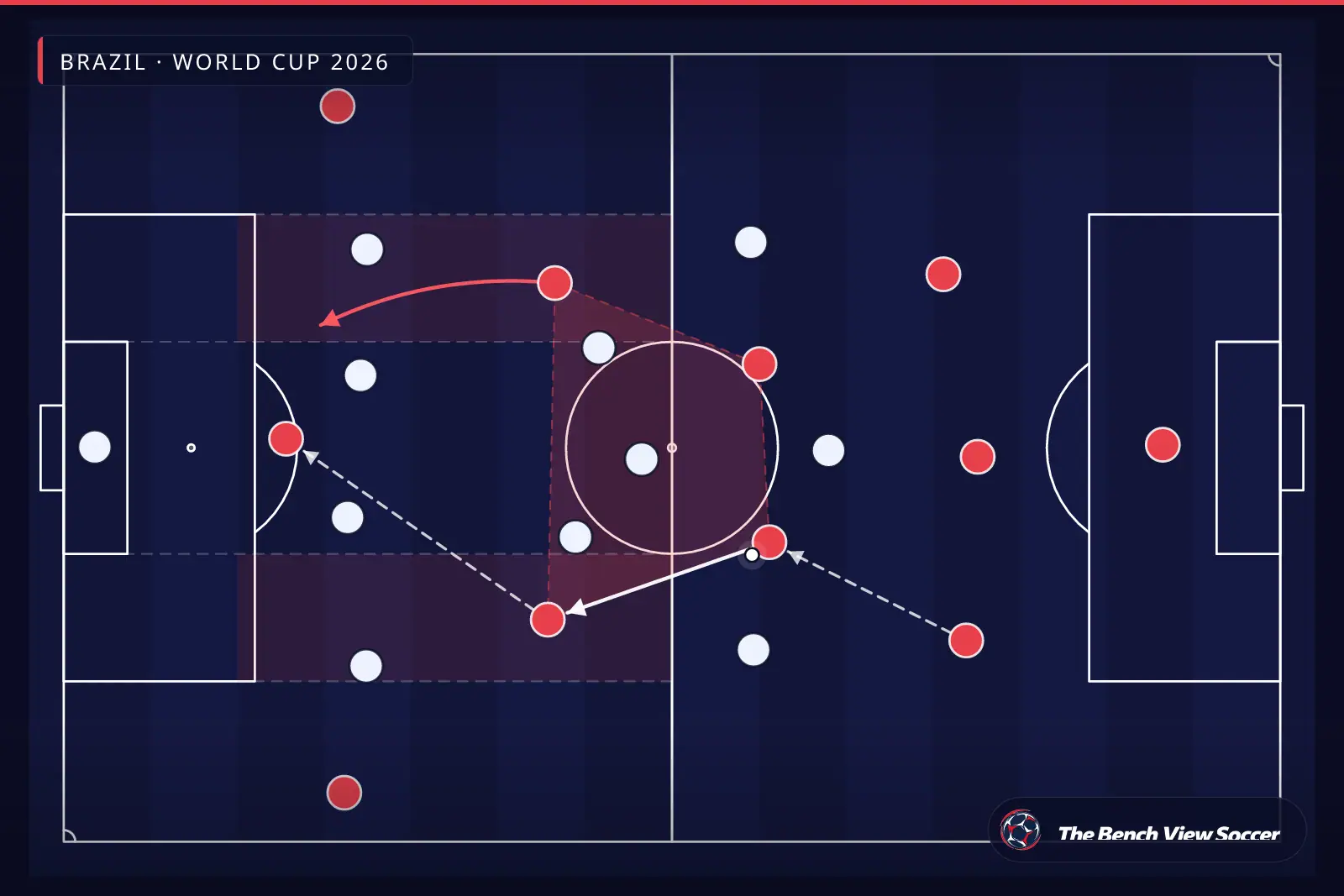 Infográfico tático: estrutura do meio-campo e entrelinhas — Brazil, World Cup 2026