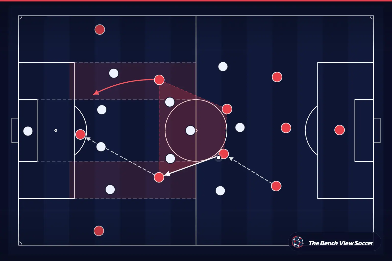 Tactical infographic: midfield structure and half-spaces