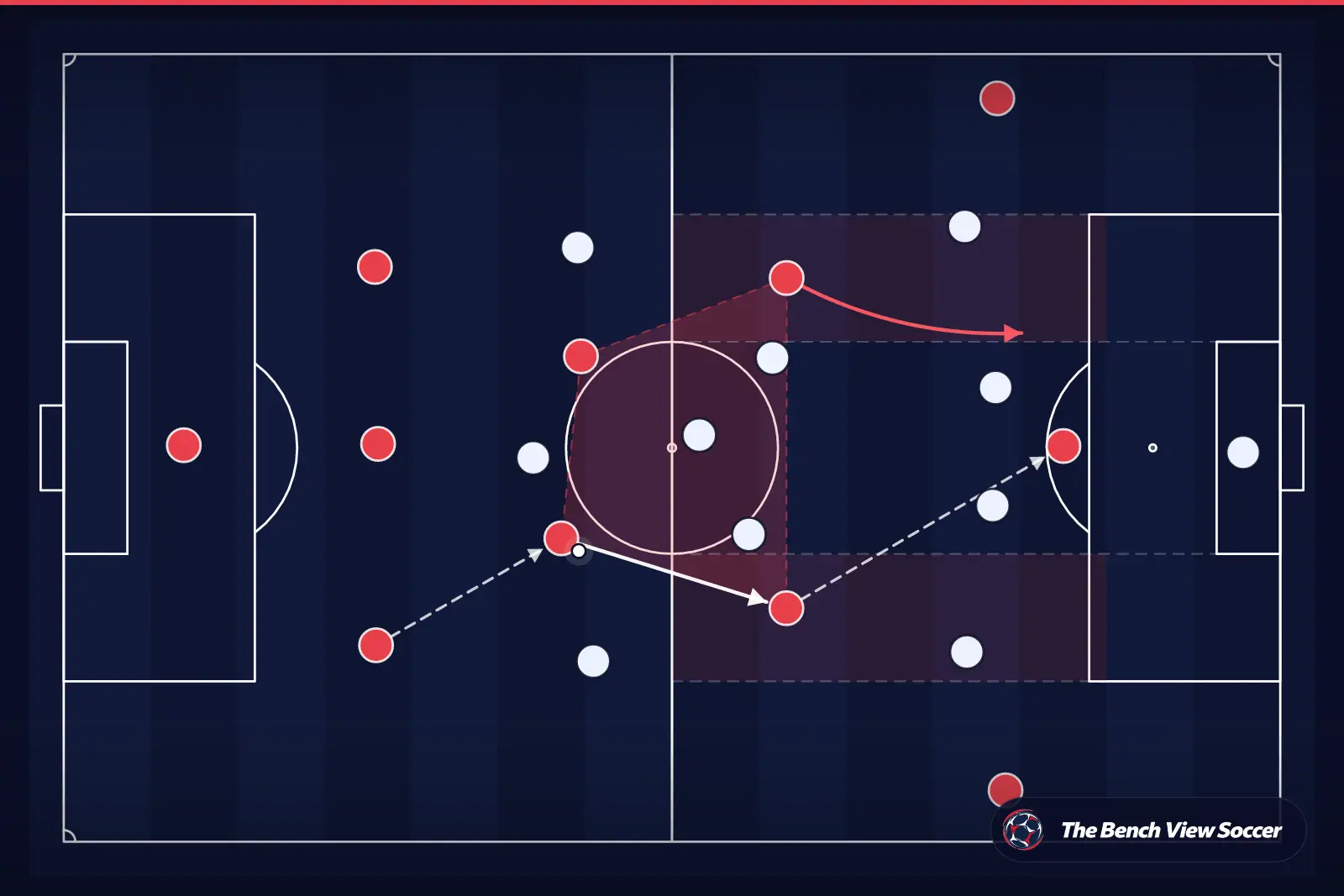 Tactical infographic: midfield structure and half-spaces