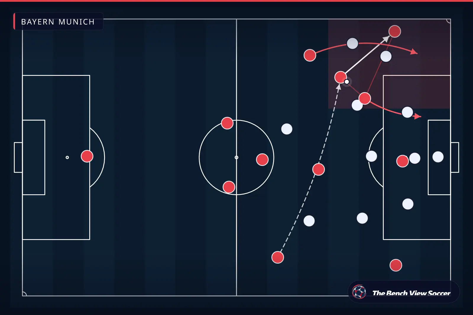 Tactical infographic: wide overload and width — Bayern Munich