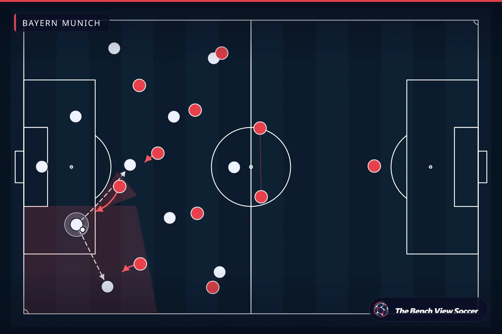 Infográfico tático: pressão alta e armadilha de pressão — Bayern Munich