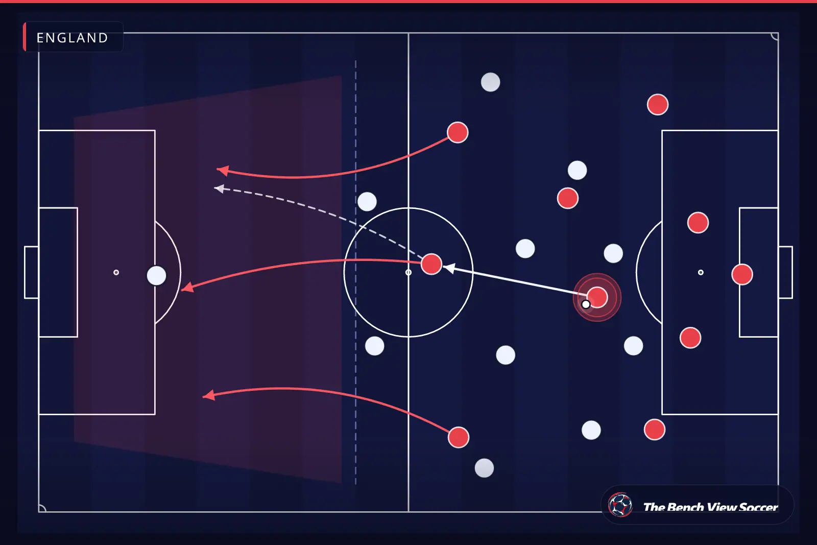 Tactical infographic: counter-attack after winning the ball — England