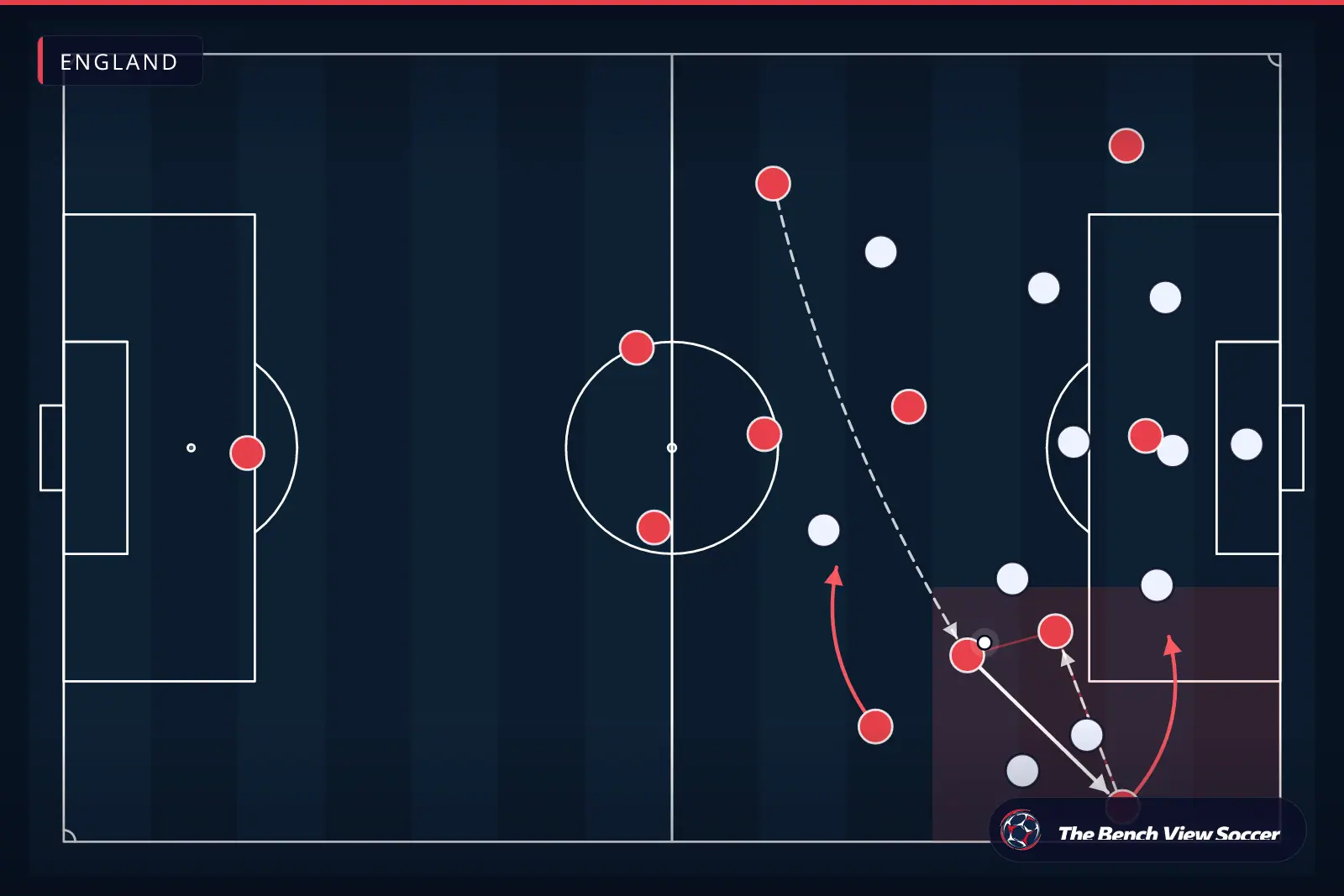 Tactical infographic: wide overload and width — England