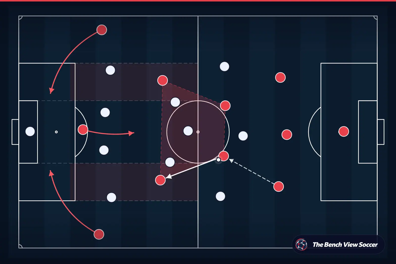 Tactical infographic: midfield structure and half-spaces