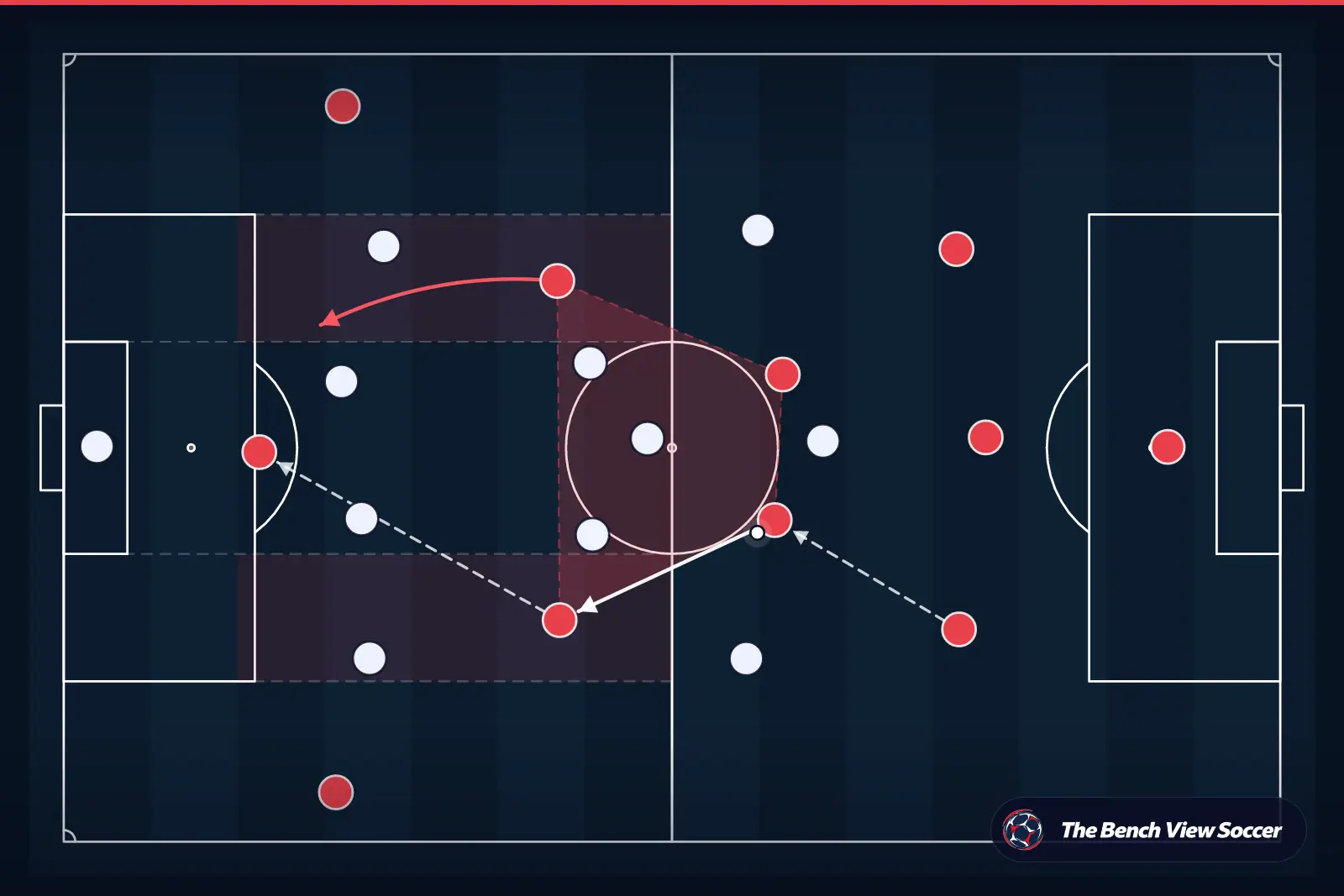 Tactical infographic: midfield structure and half-spaces