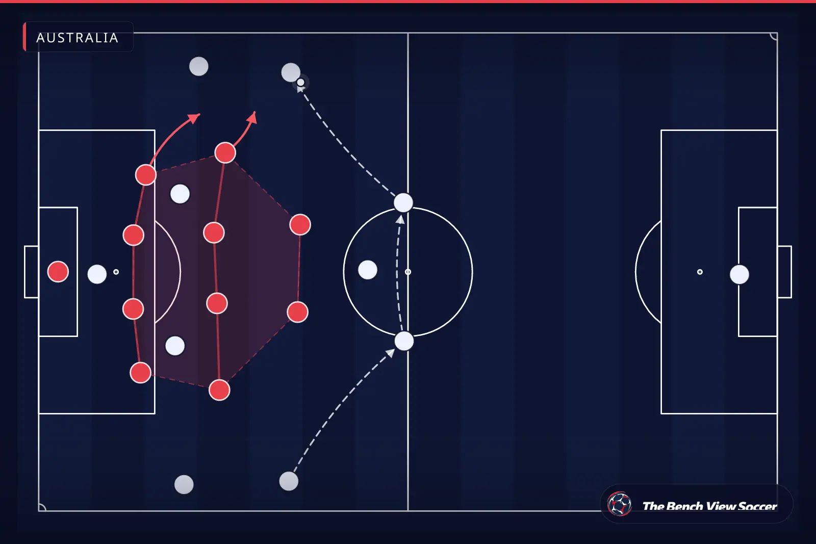 Tactical infographic: compact defensive block — Australia