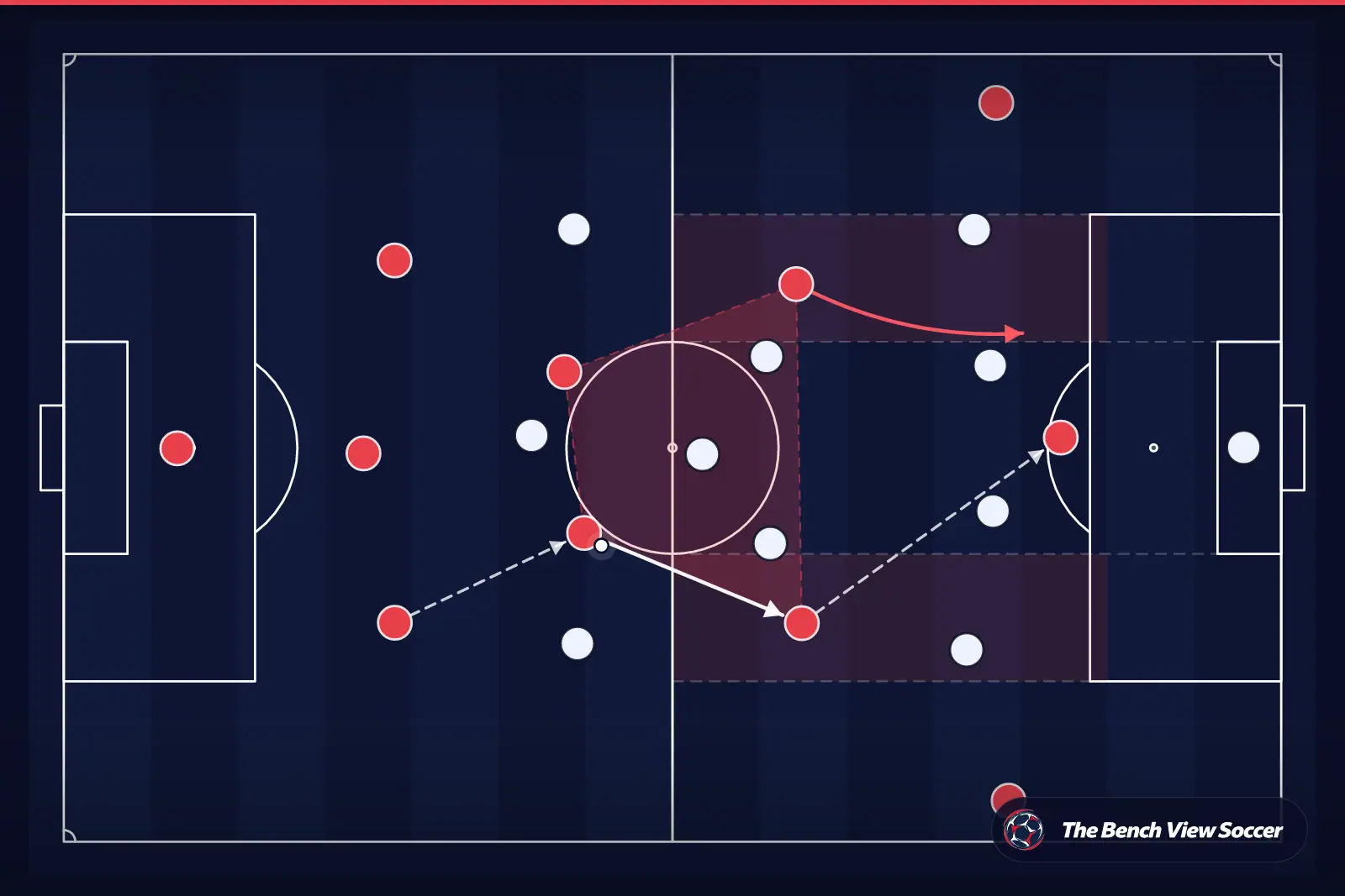 Tactical infographic: midfield structure and half-spaces