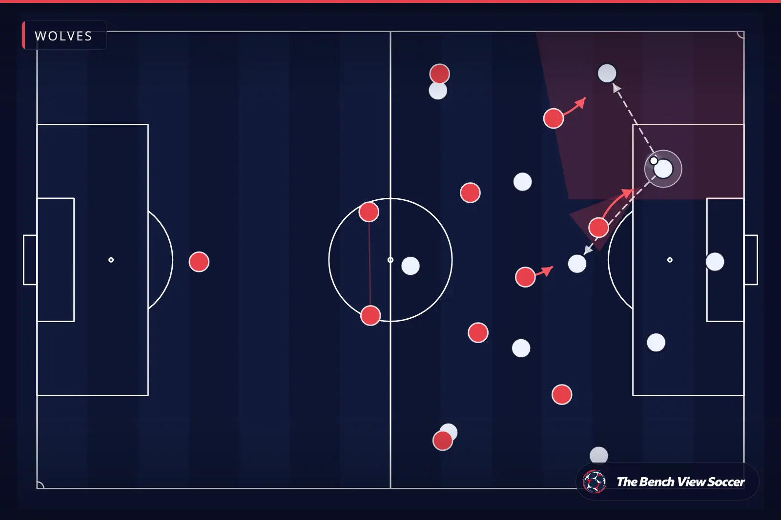 Infografía táctica: presión alta y trampa de presión — Wolves