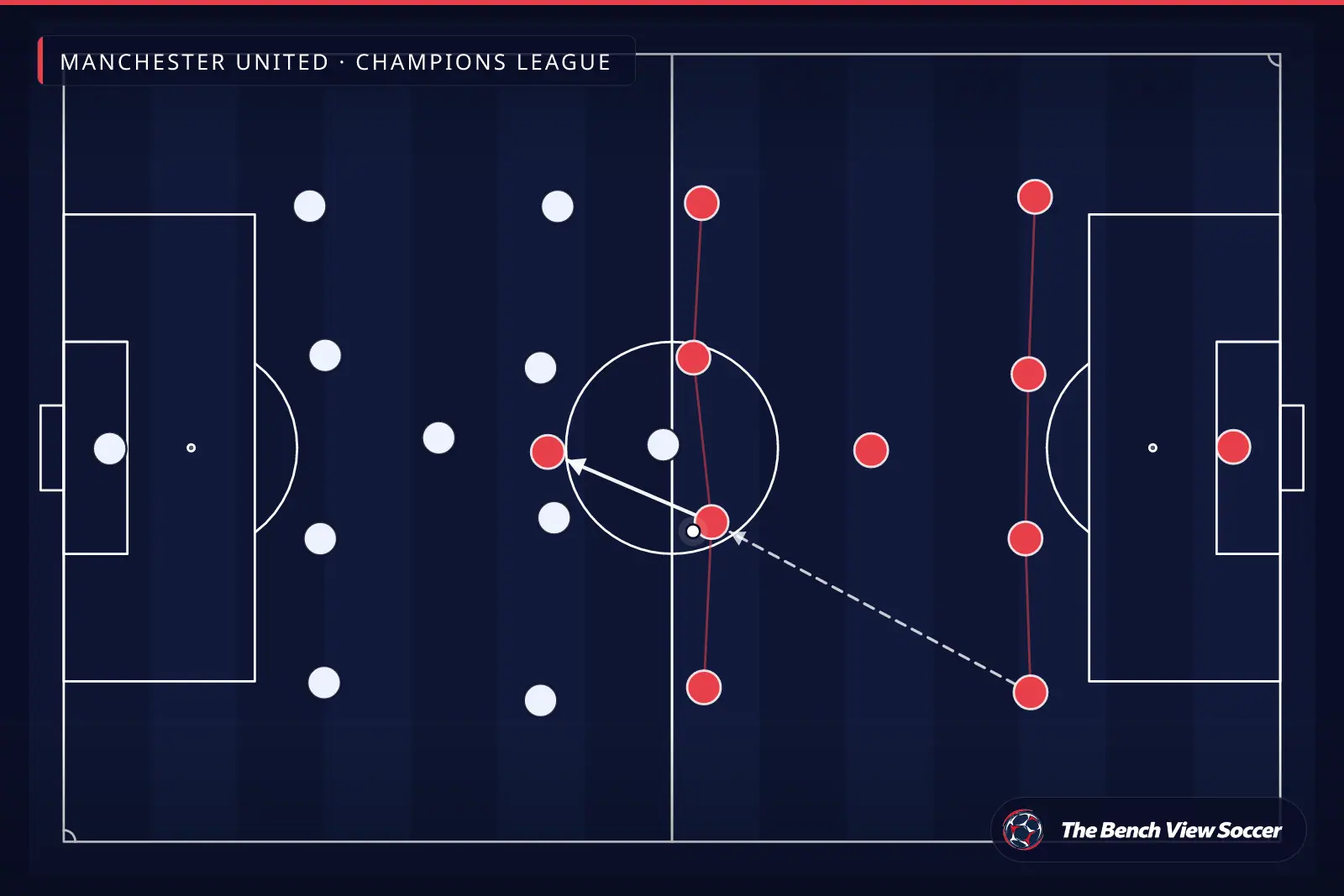टैक्टिकल इन्फोग्राफ़िक: टीम का आकार और फ़ॉर्मेशन — Manchester United, Champions League