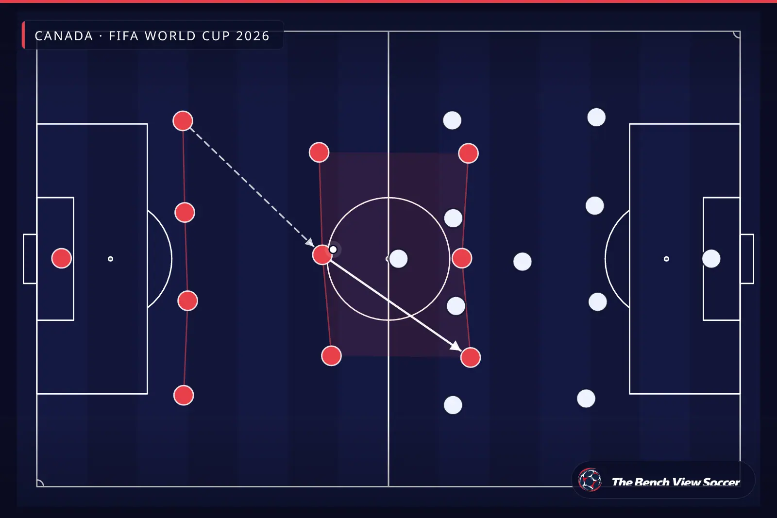 Infográfico tático: estrutura e sistema tático — Canada, FIFA World Cup 2026