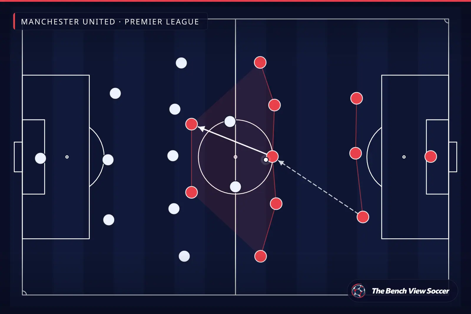 Tactical infographic: team shape and formation — Manchester United, Premier League