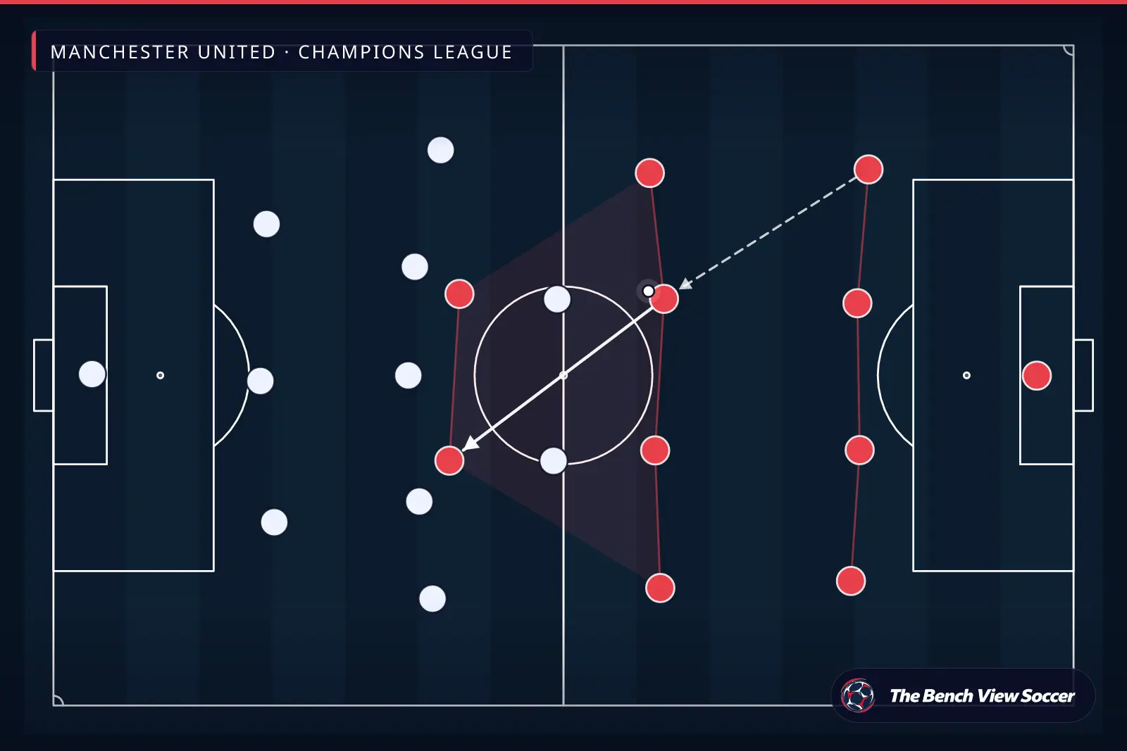 टैक्टिकल इन्फोग्राफ़िक: टीम का आकार और फ़ॉर्मेशन — Manchester United, Champions League