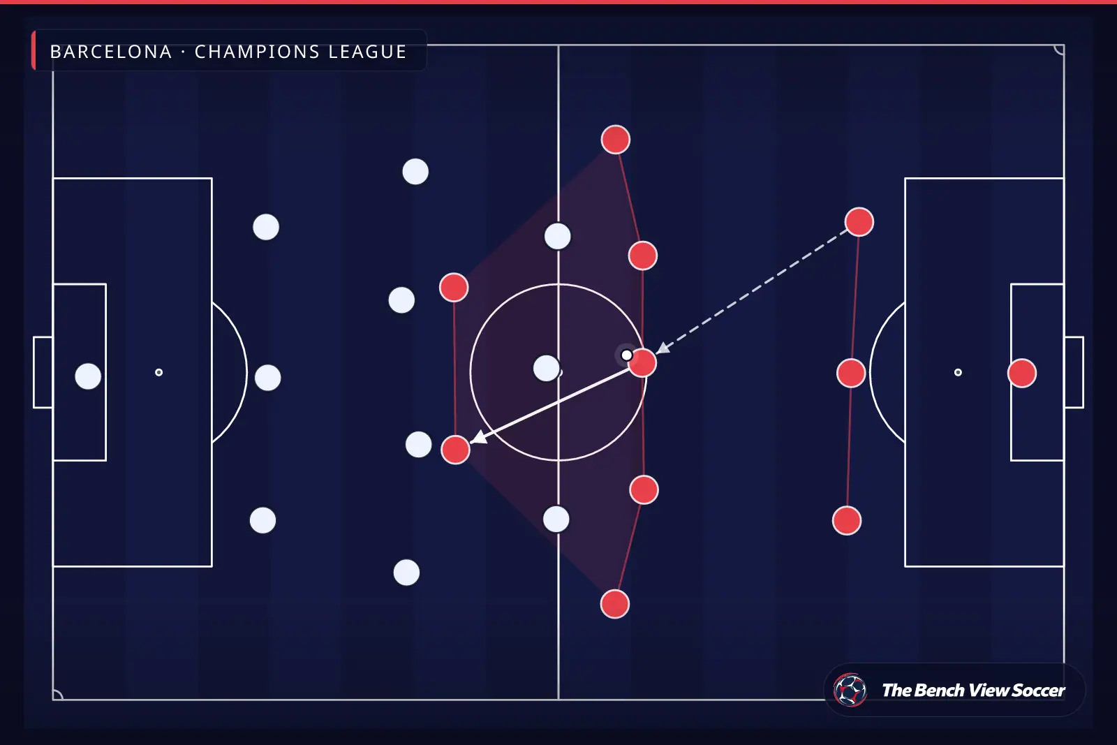 टैक्टिकल इन्फोग्राफ़िक: टीम का आकार और फ़ॉर्मेशन — Barcelona, Champions League