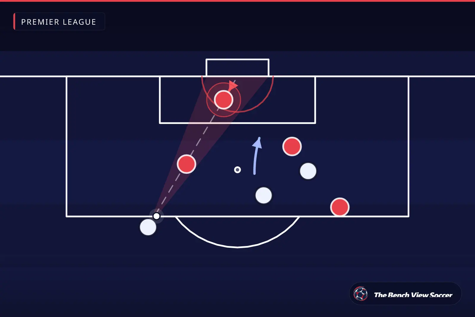 Infografía táctica: posicionamiento del portero y ángulo de tiro — Premier League