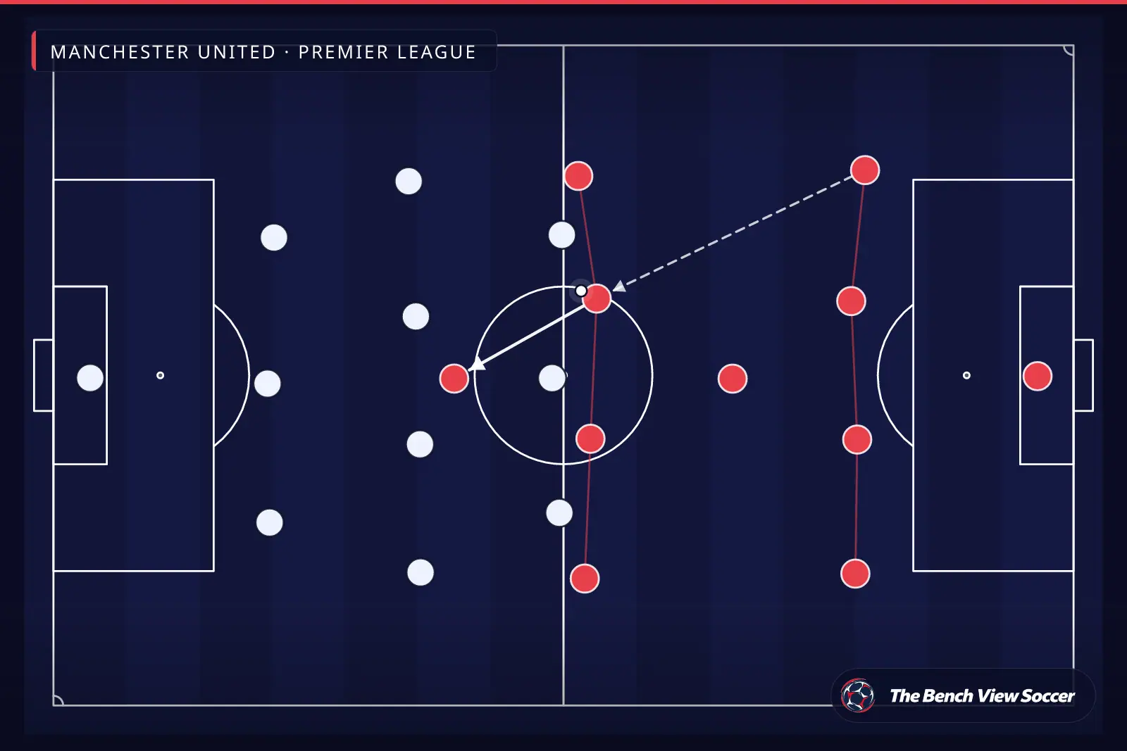 Tactical infographic: team shape and formation — Manchester United, Premier League