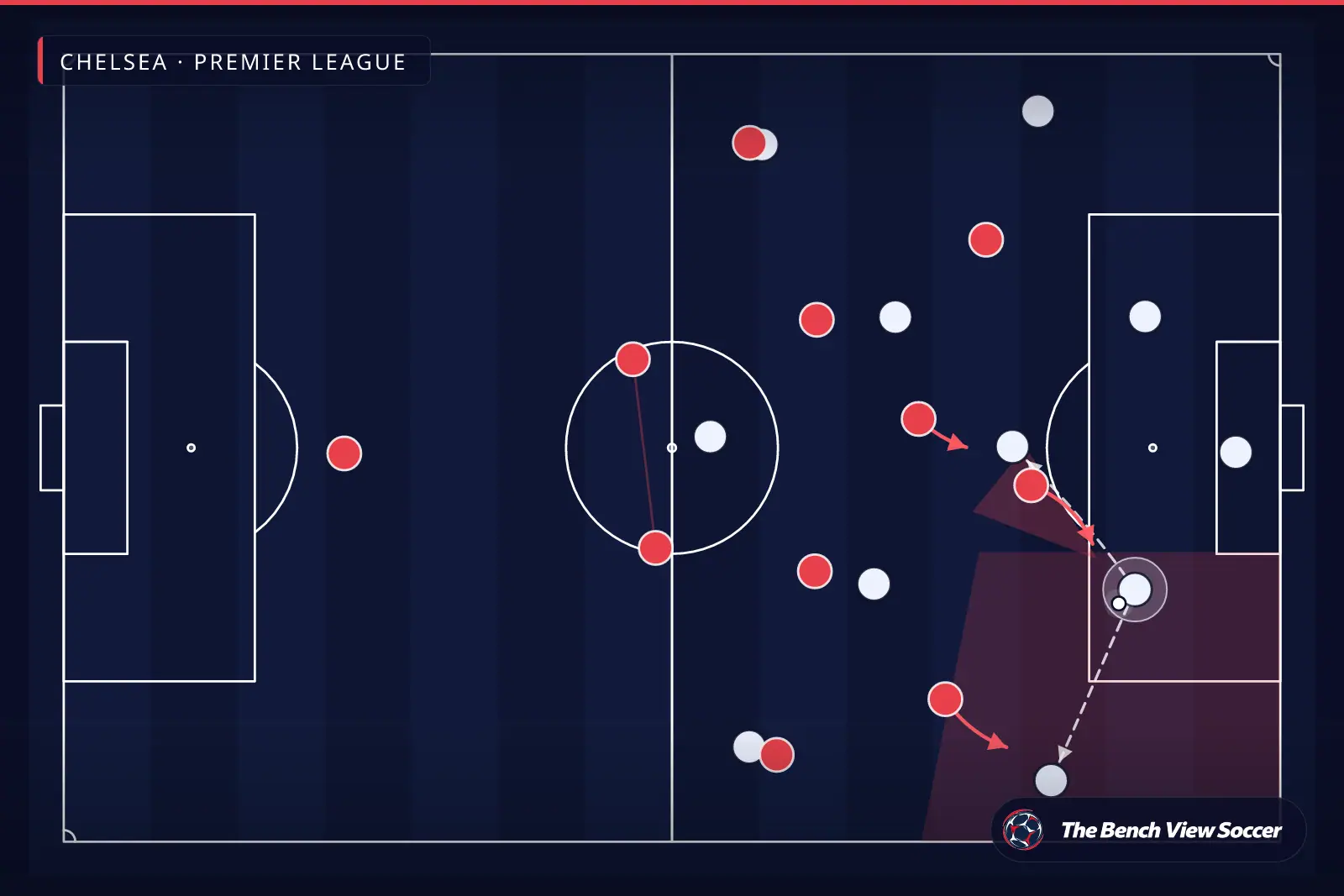Infografía táctica: presión alta y trampa de presión — Chelsea, Premier League