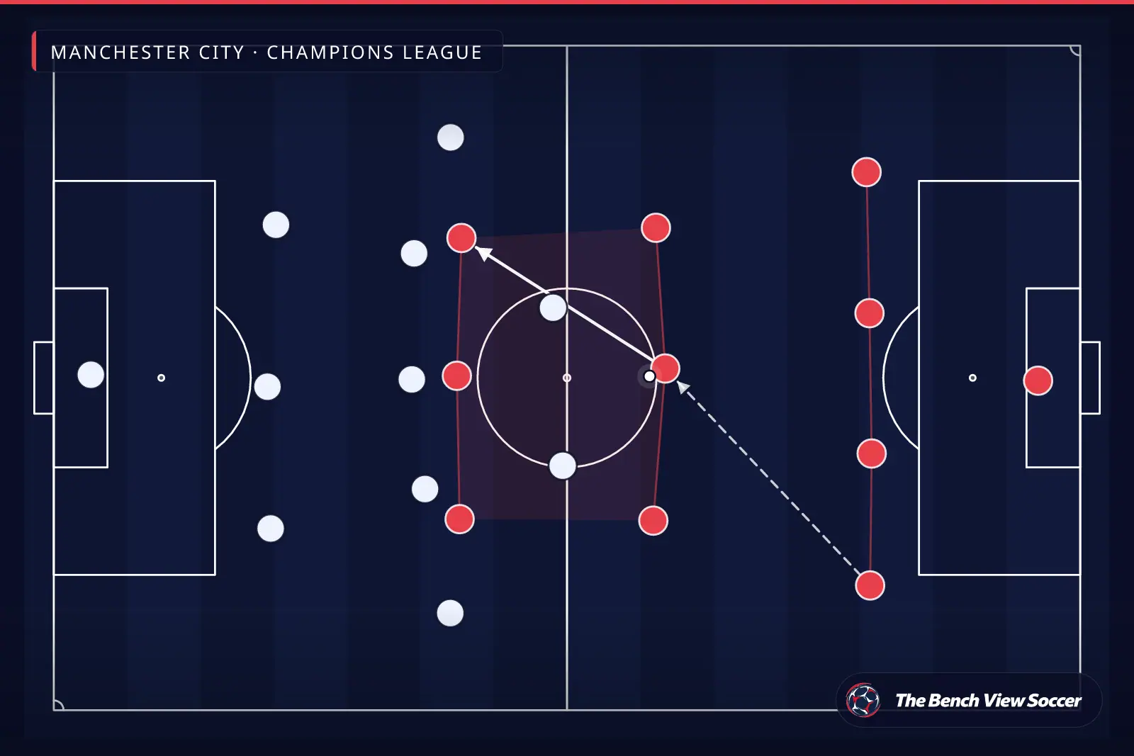 Taktik infografik: takım yerleşimi ve diziliş — Manchester City, Champions League