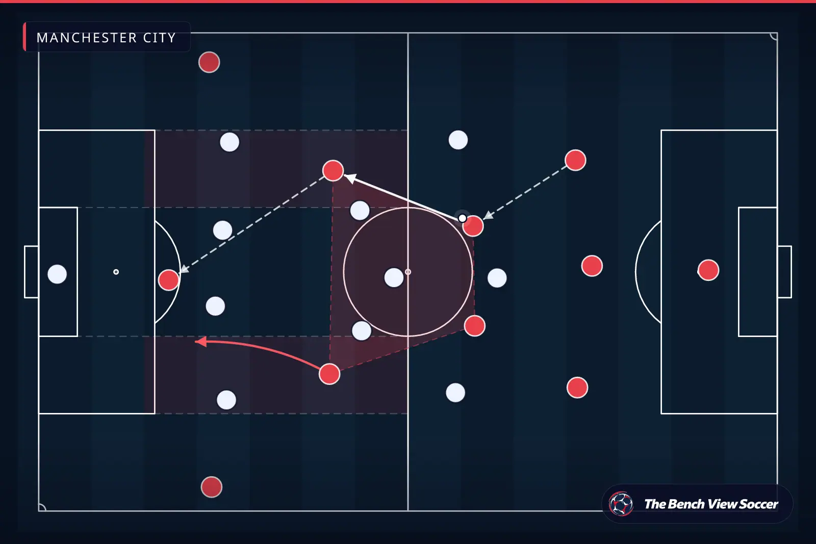 Tactical infographic: midfield structure and half-spaces — Manchester City