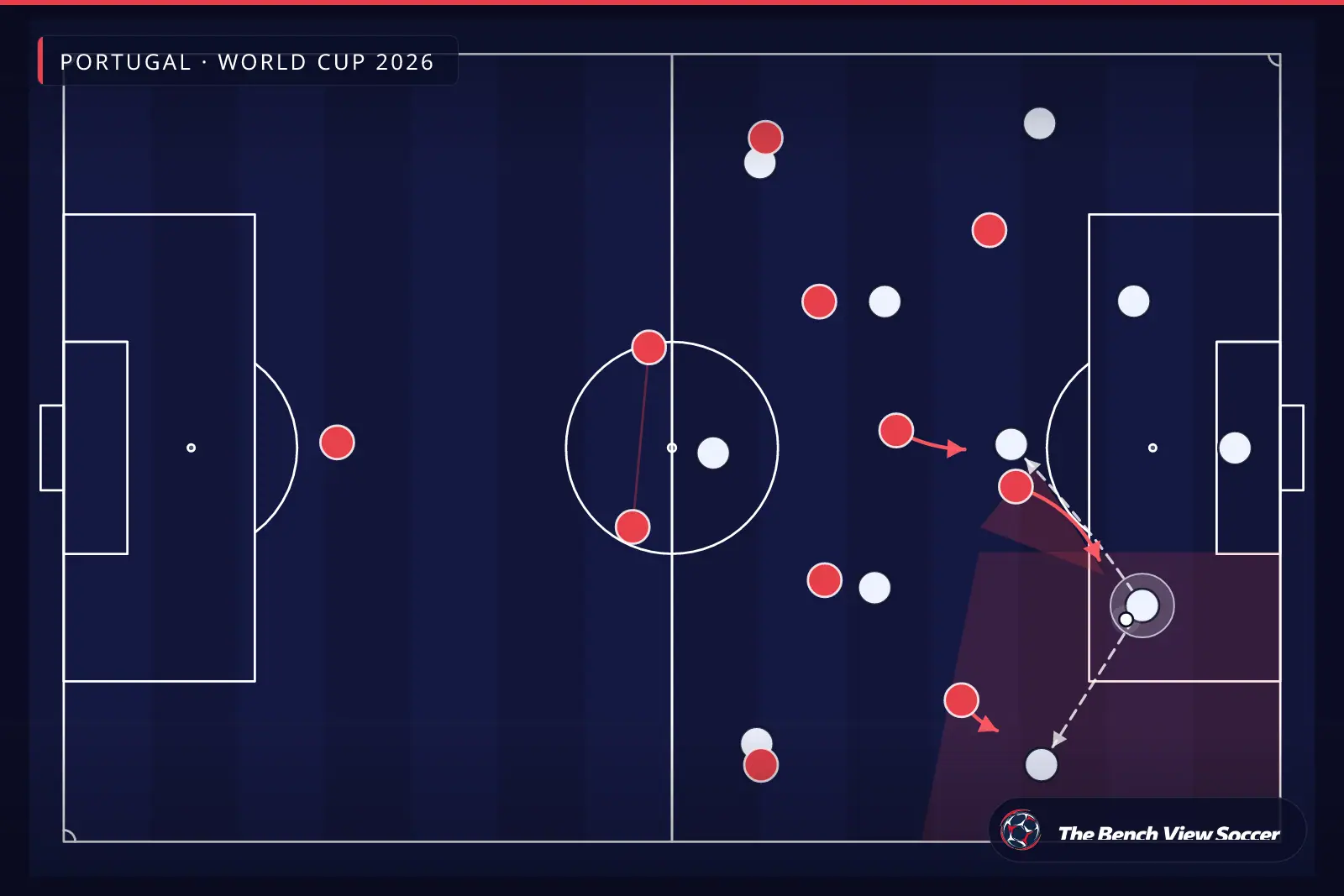 Infografía táctica: presión alta y trampa de presión — Portugal, World Cup 2026