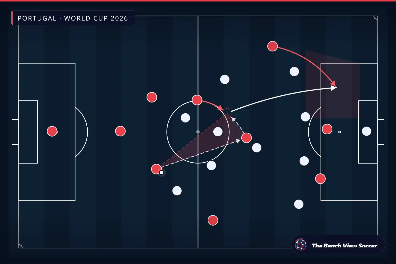 Tactical infographic: third-man combination and rotations — Portugal, World Cup 2026