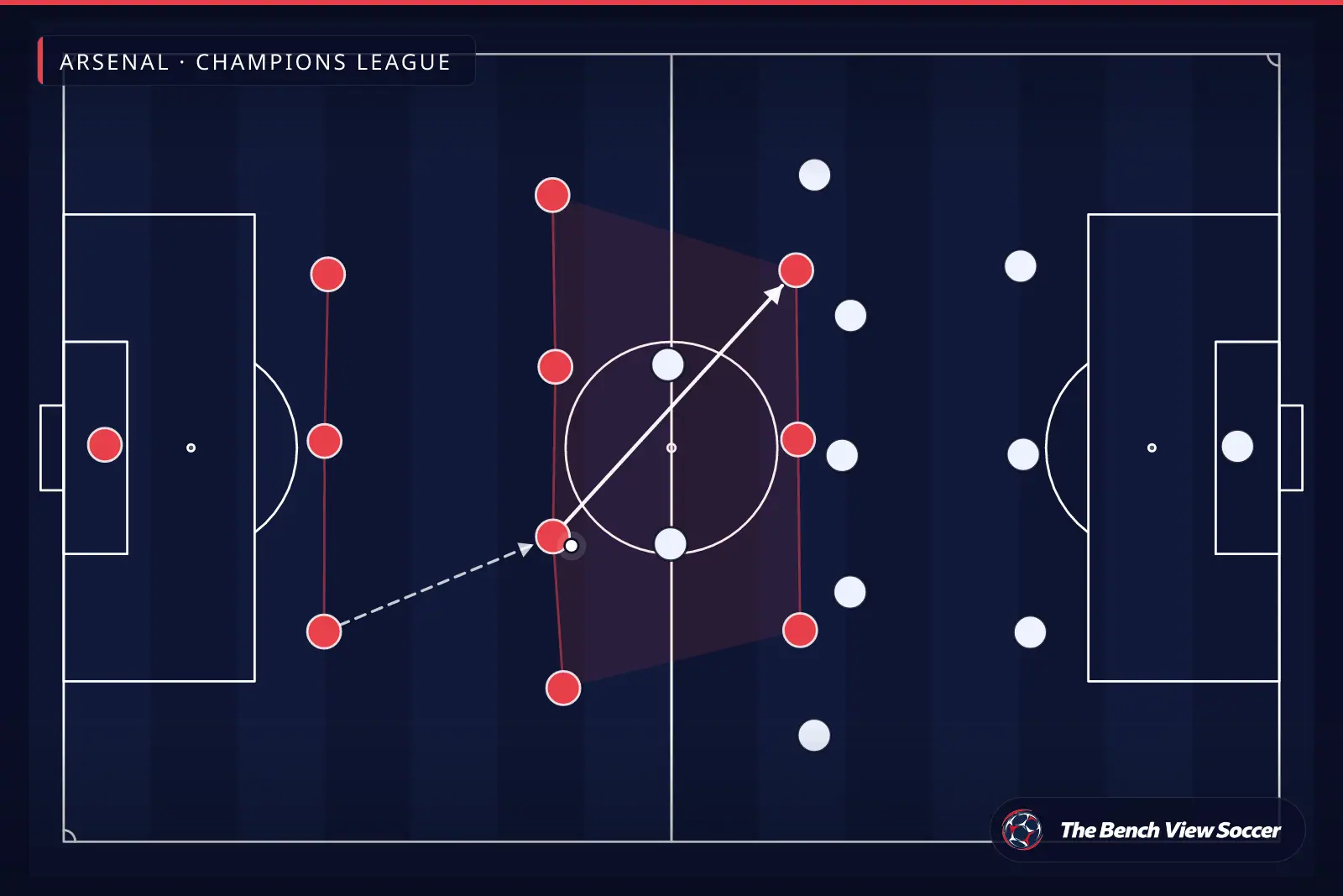 टैक्टिकल इन्फोग्राफ़िक: टीम का आकार और फ़ॉर्मेशन — Arsenal, Champions League