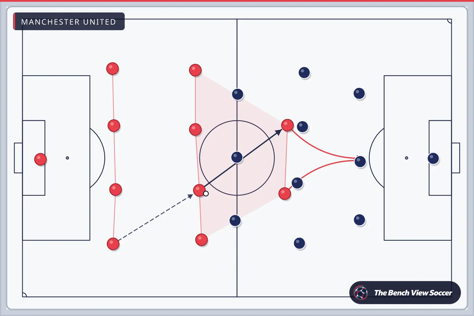 Tactics board: team shape with movement arrows — Manchester United