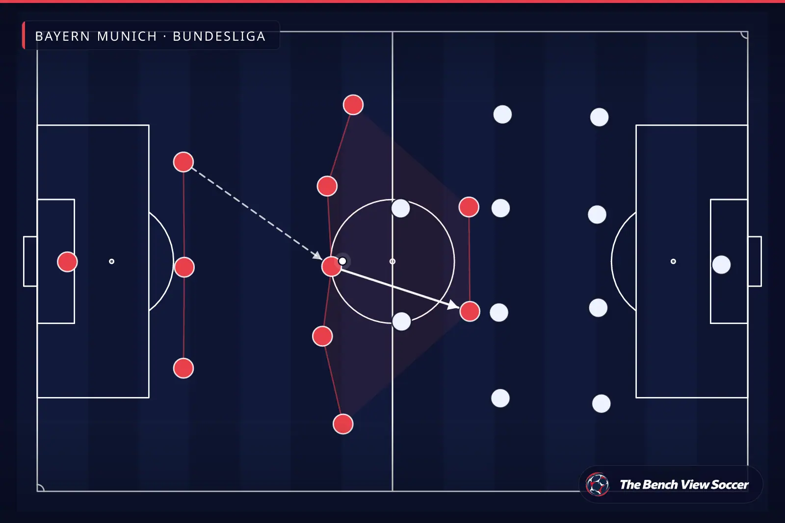Tactical infographic: team shape and formation — Bayern Munich, Bundesliga