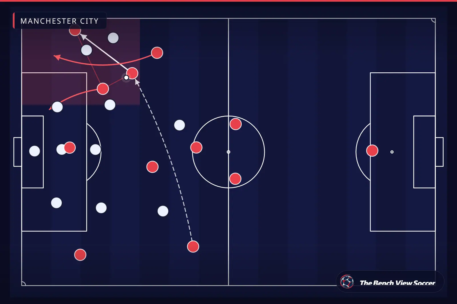 Tactical infographic: wide overload and width — Manchester City