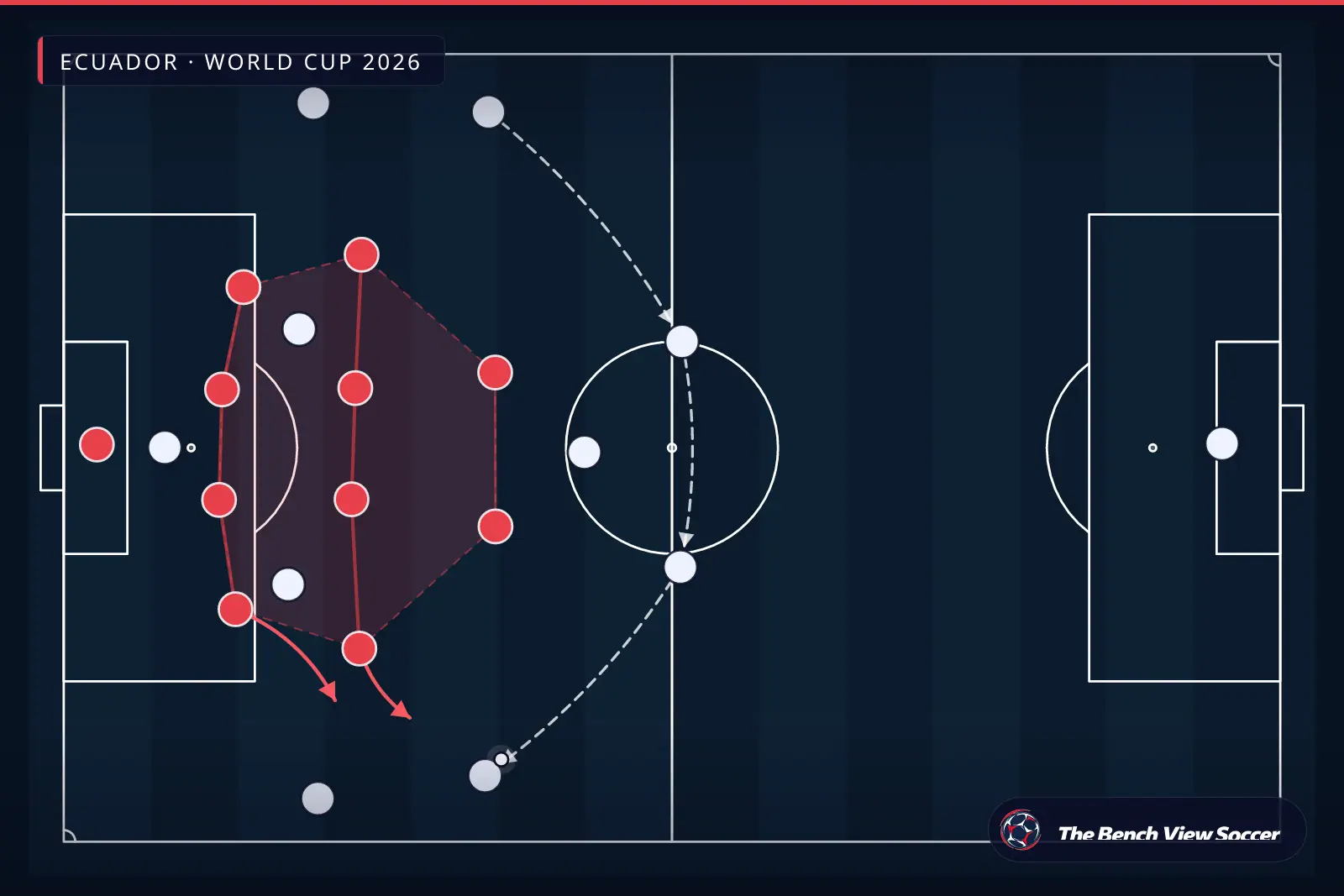 Infográfico tático: bloco defensivo compacto — Ecuador, World Cup 2026