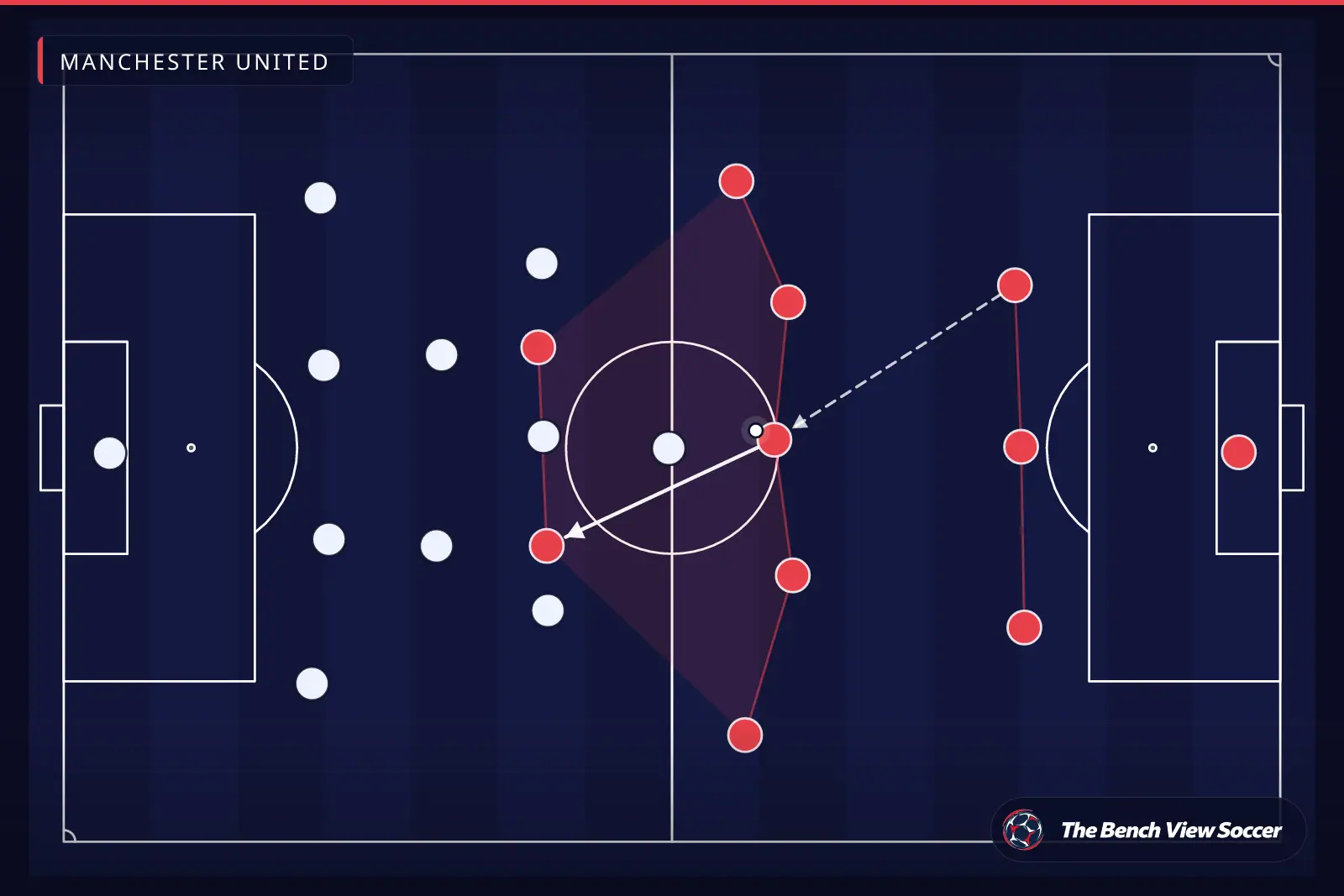 टैक्टिकल इन्फोग्राफ़िक: टीम का आकार और फ़ॉर्मेशन — Manchester United