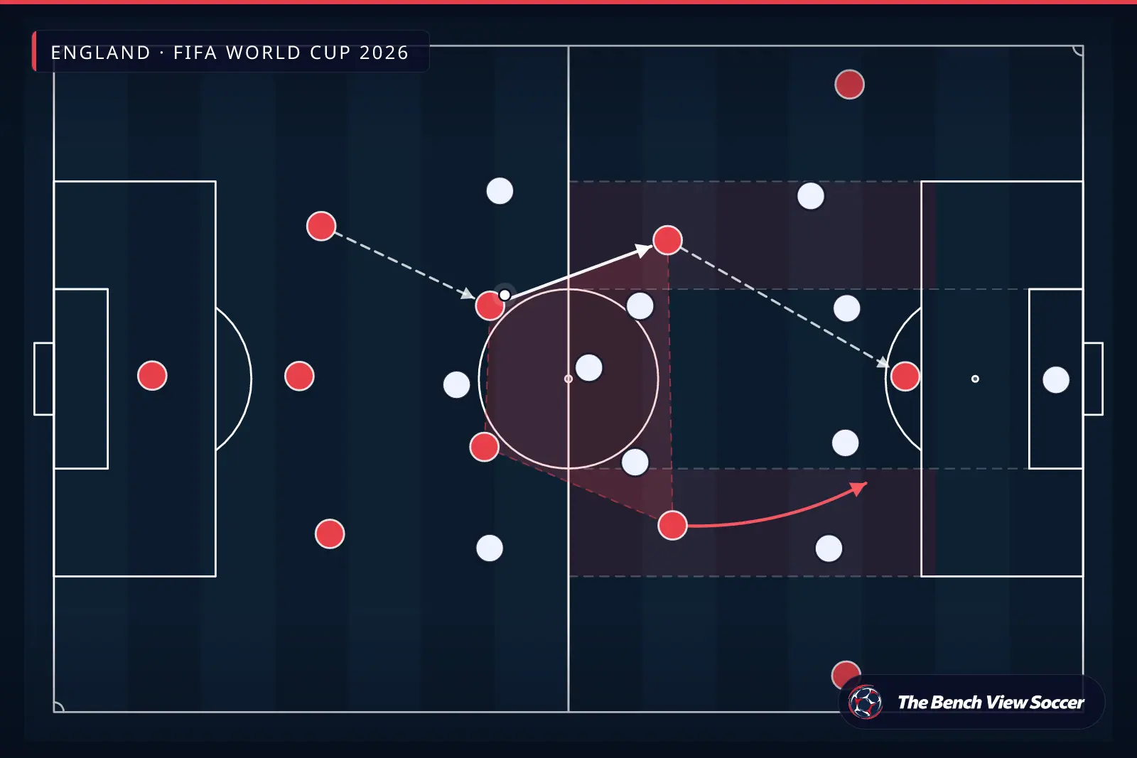 Infografis taktik: struktur lini tengah dan half-space — England, FIFA World Cup 2026