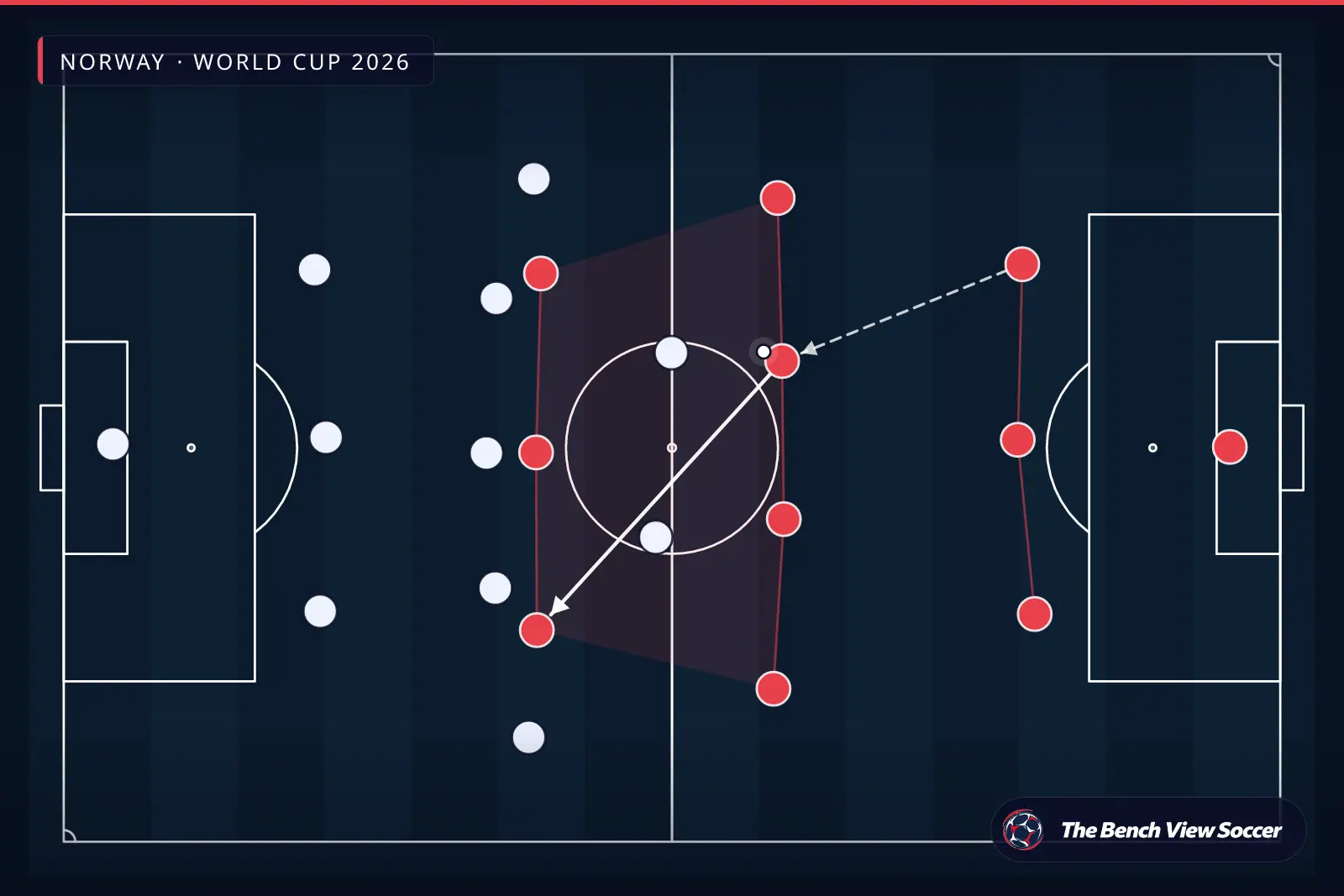 Infografía táctica: estructura y sistema de juego — Norway, World Cup 2026